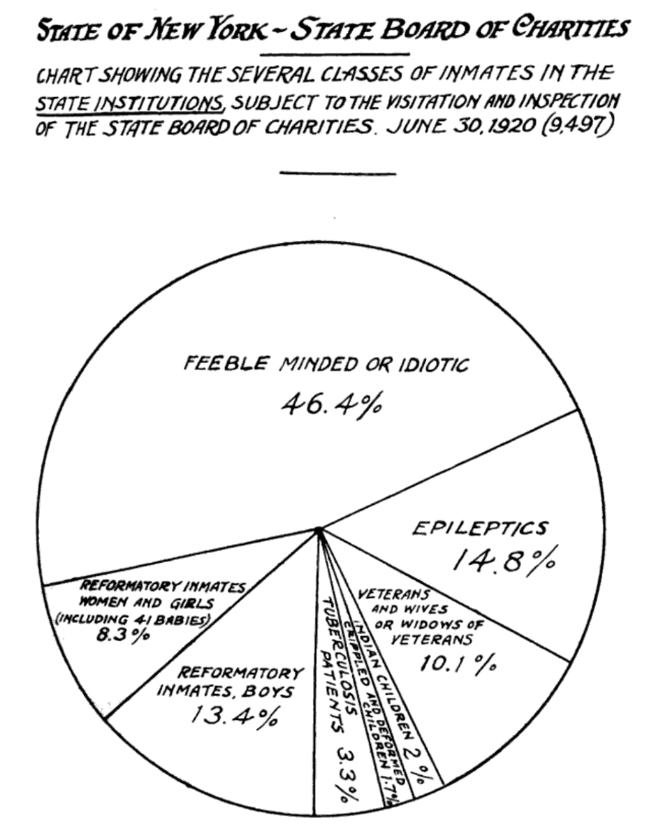Pie chart showing the percent of classes of "inmates" at state institutions
