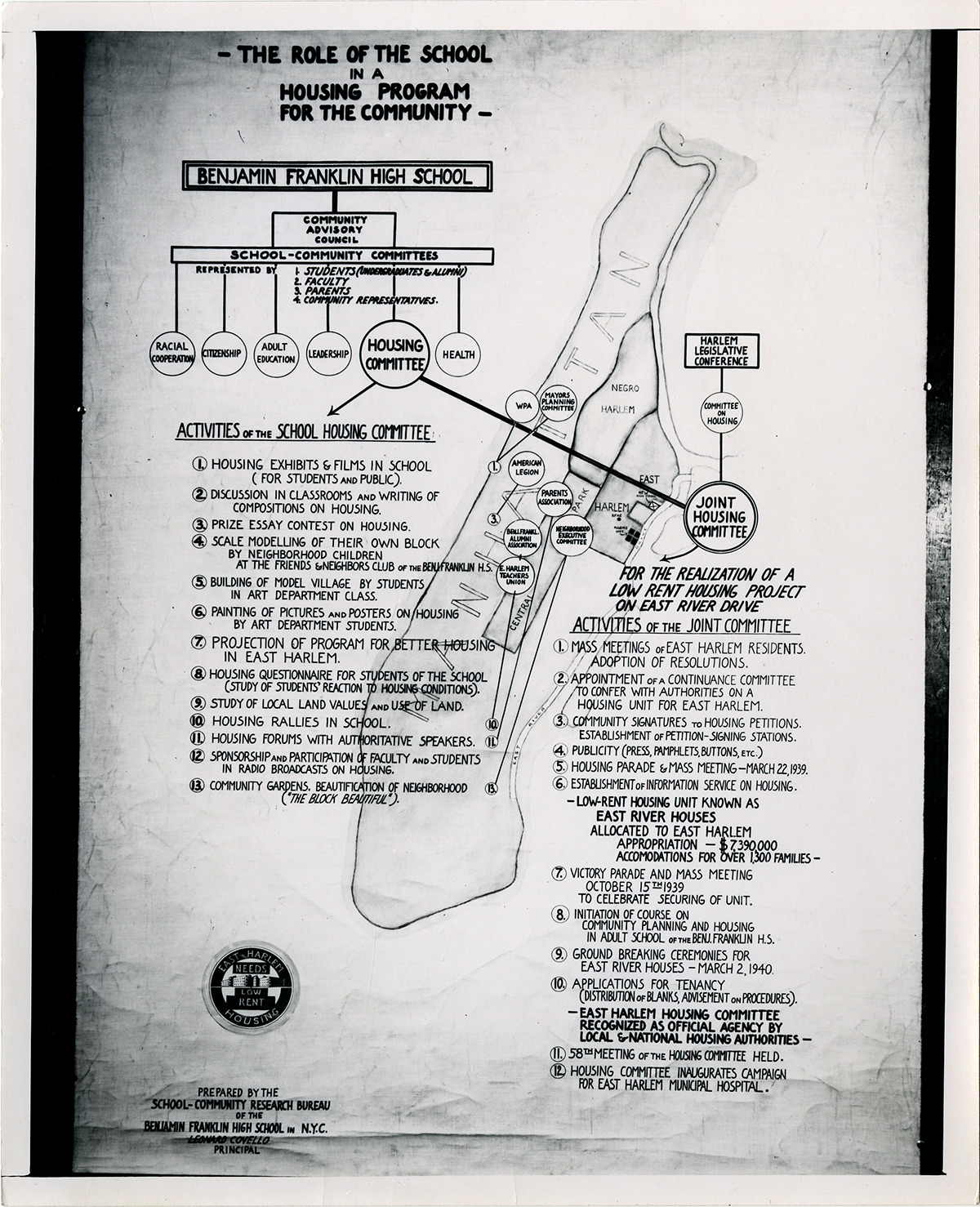 Diagram of school housing program, committees and their activities overlaid on a map of Manhattan