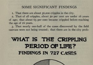 Pie chart showing that 63% of of polio surivors surveyed became disabled before age 16, and 37% became disabled after 16 years of age